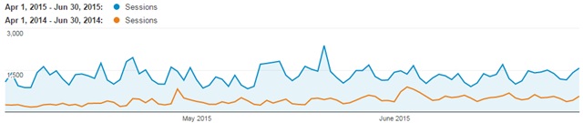q2 2015 traffic growth