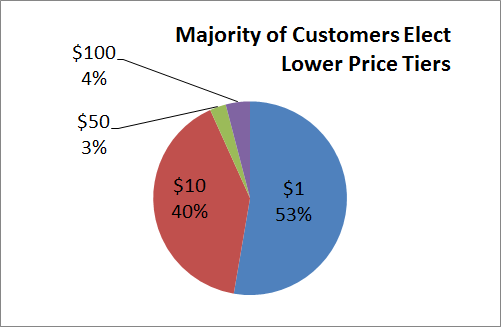 pwyw pricing results