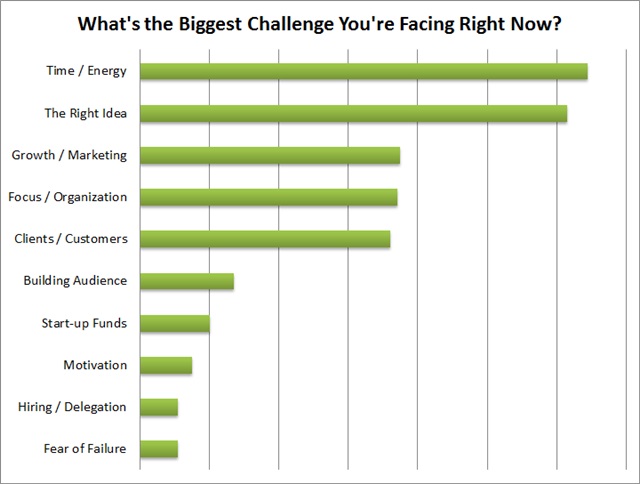 biggest challenge survey results