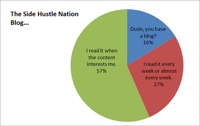 blog readership survey results