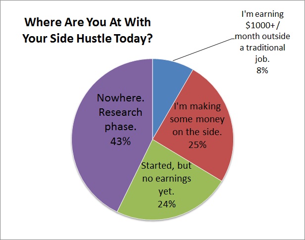 how much are you earning on the side right now