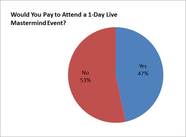 mastermind event survey results