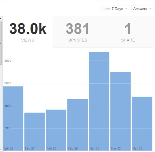 quora views over time
