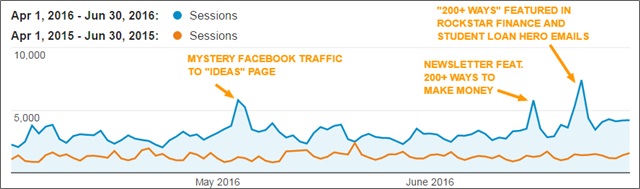 q2 2016 blog traffic growth