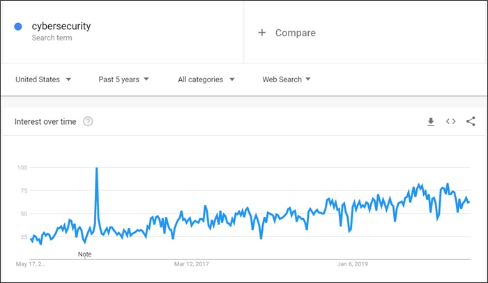 cybersecurity on google trends
