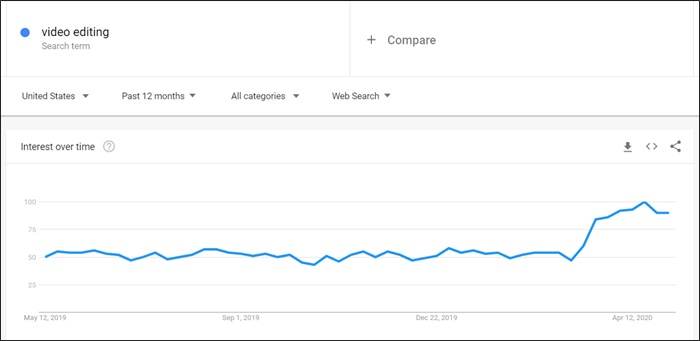video editing google trends