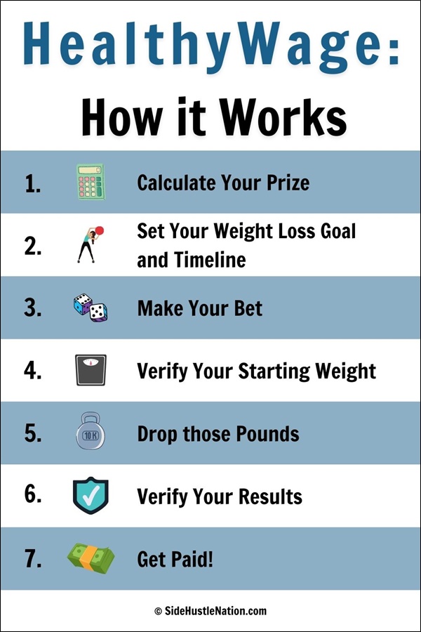 How HealthyWage Works