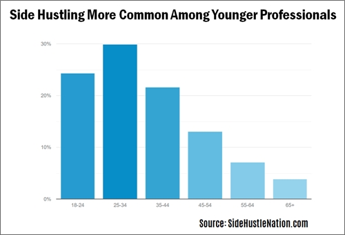 side hustlers by age