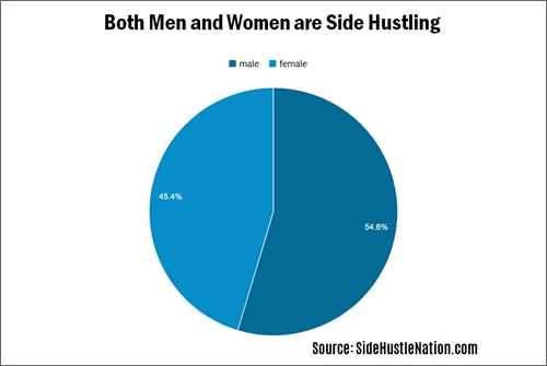 side hustles percentage men women