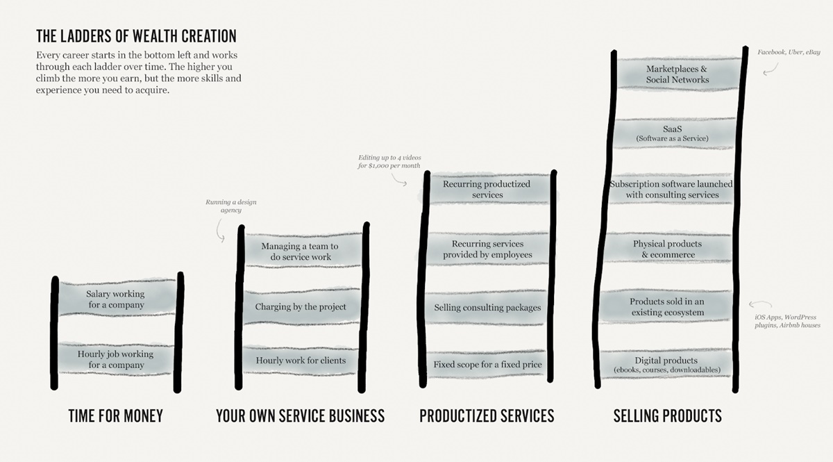 nathan barry ladders of wealth creation