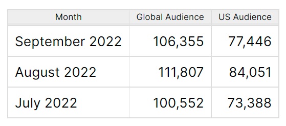 podtrac monthly audience size q3 2022