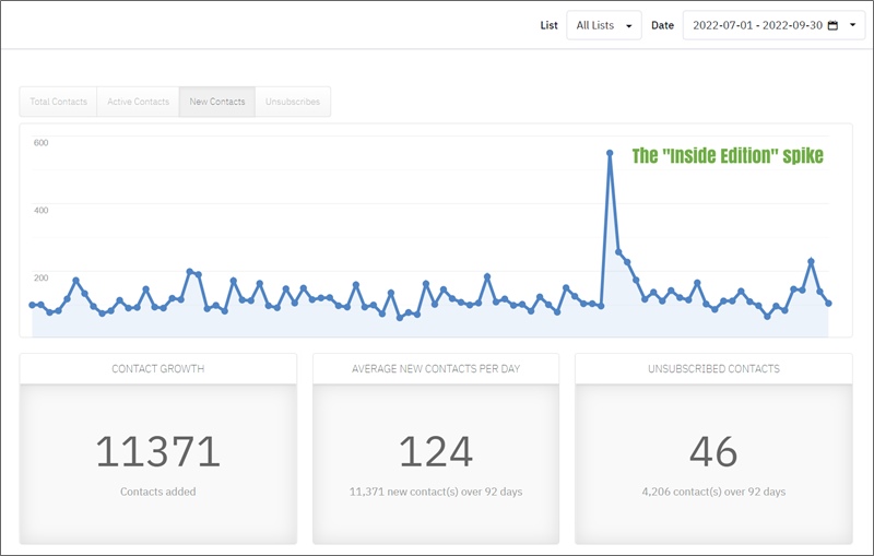 q2 2022 email subscriber growth