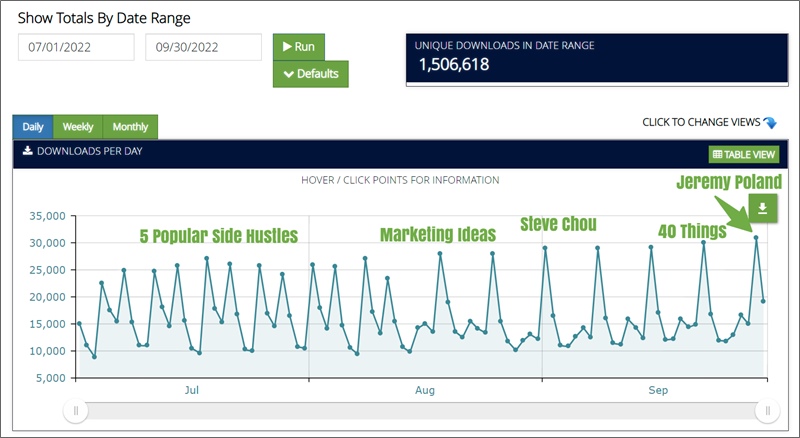 q3 2022 podcast growth