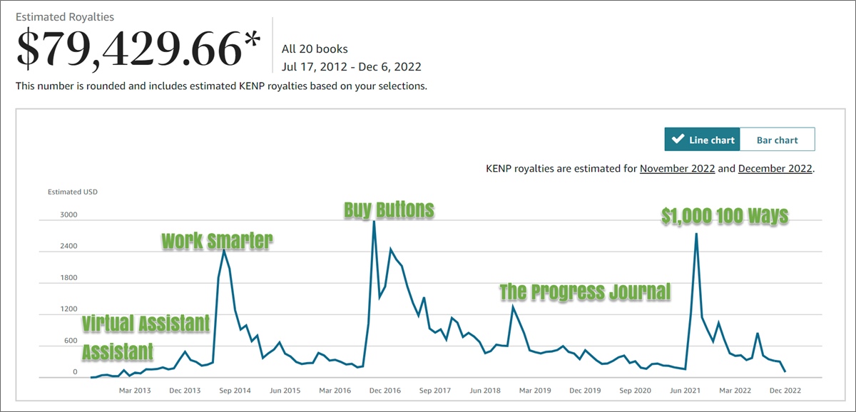 self publishing as a low risk business