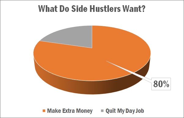what do side hustlers want