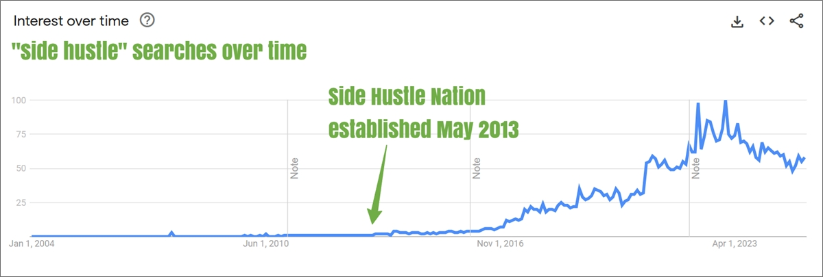 side hustle searches in google trends