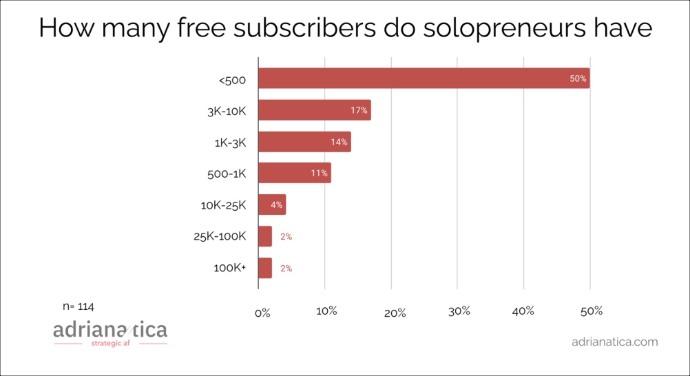 How Many Free Subscribers Do Solopreneurs Have