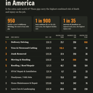 Most Dangerous Side Hustles